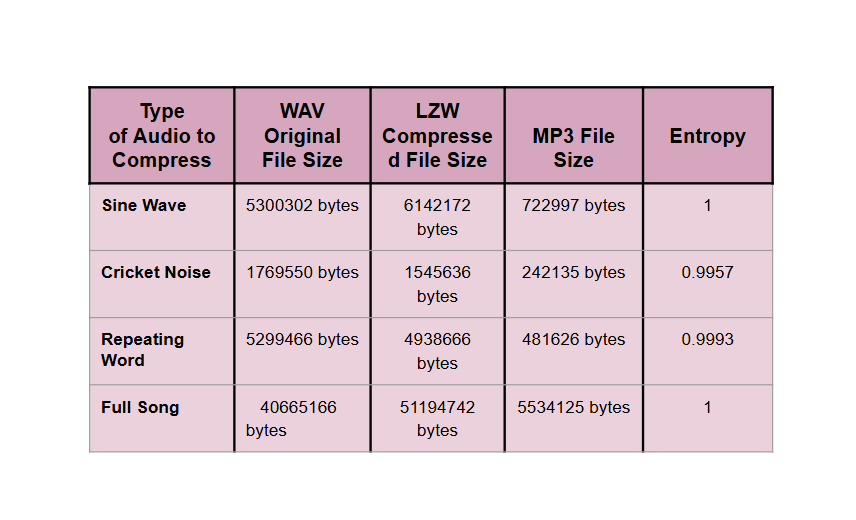 Waveform Audio Compression (LZW)